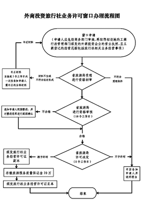 外商投資旅行社業(yè)務(wù)許可審批流程圖